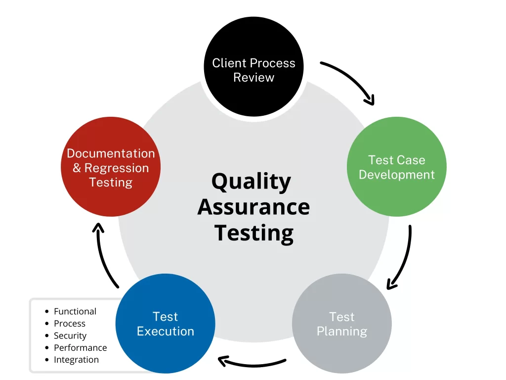 Quality Assurance & Testing – Vivantait.com